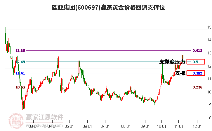 600697欧亚集团黄金价格回调支撑位工具