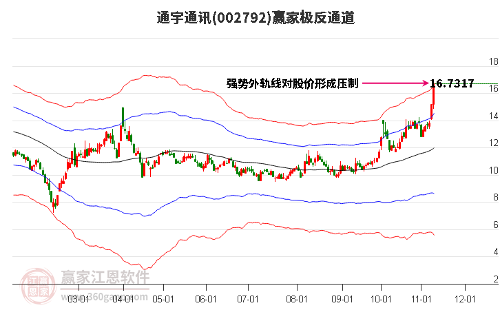 002792通宇通讯赢家极反通道工具