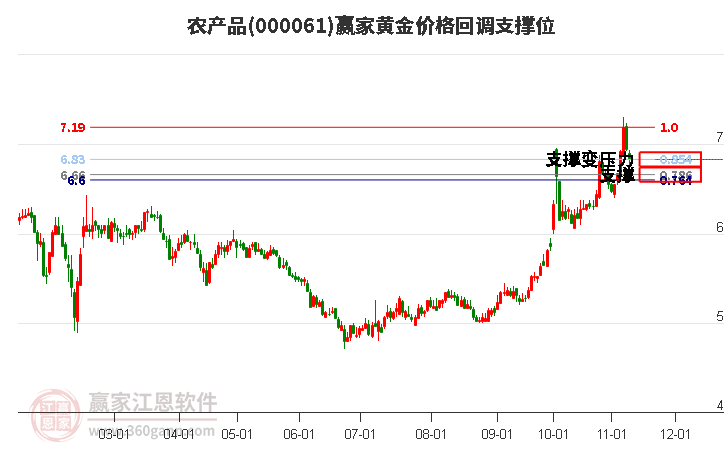 000061农产品黄金价格回调支撑位工具