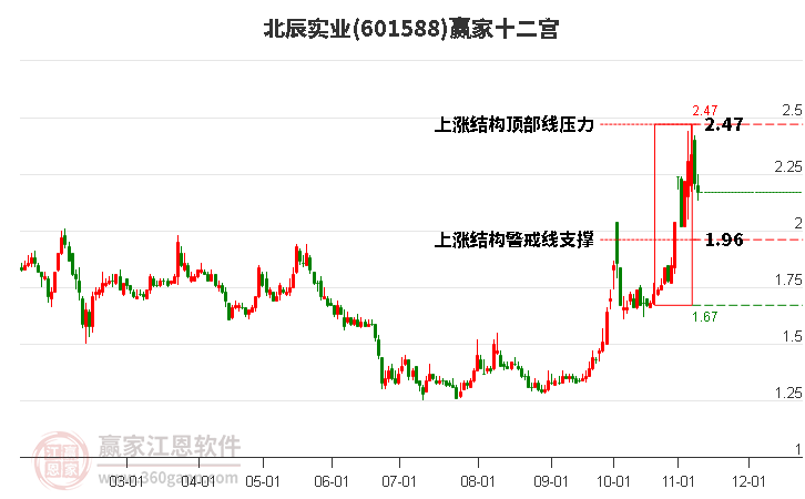601588北辰實業(yè)贏家十二宮工具 601588北辰實業(yè)贏家十二宮工具