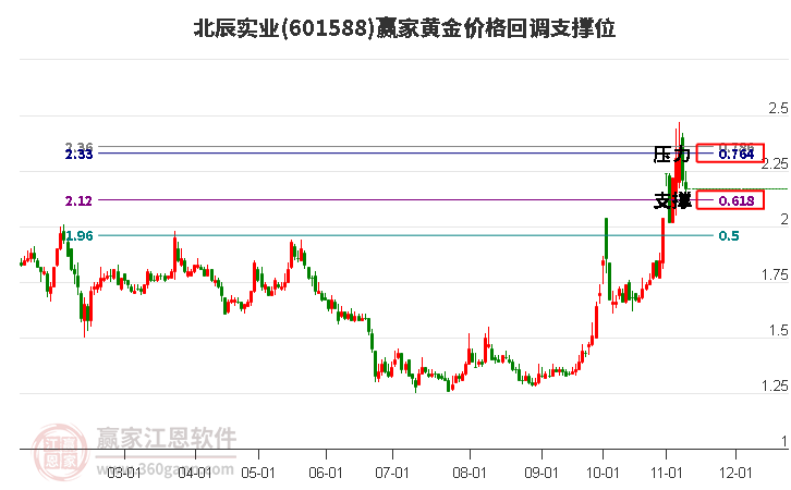 601588北辰實業(yè)黃金價格回調(diào)支撐位工具 601588北辰實業(yè)黃金價格回調(diào)支撐位工具