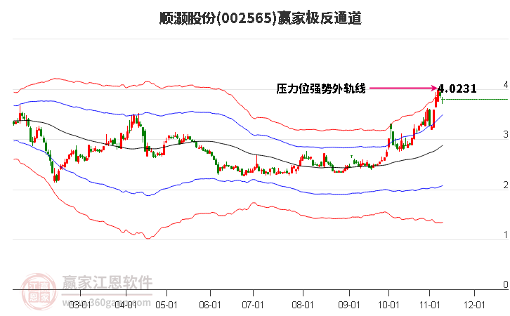 002565顺灏股份赢家极反通道工具