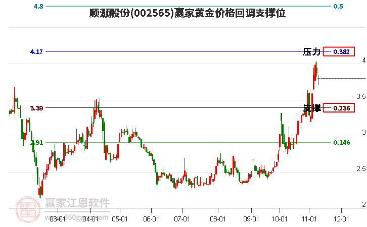 002565顺灏股份黄金价格回调支撑位工具