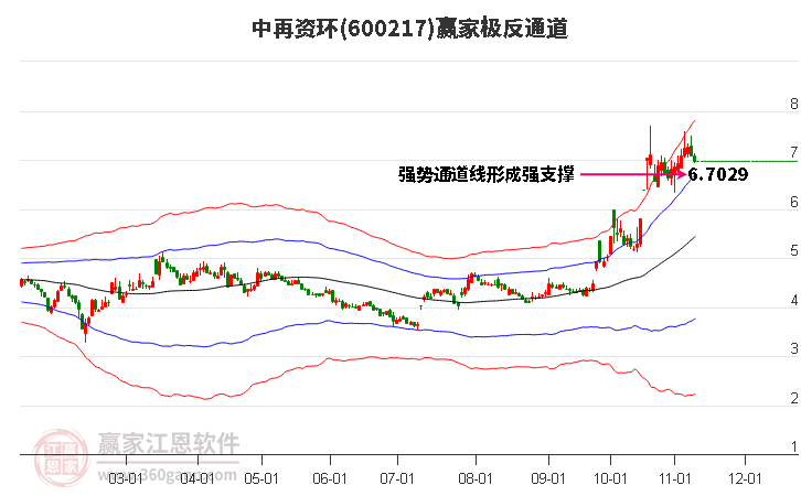 600217中再资环赢家极反通道工具