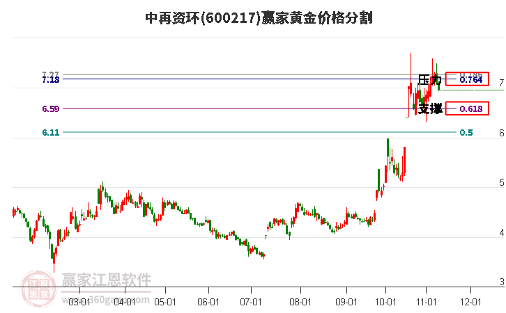 600217中再资环黄金价格分割工具