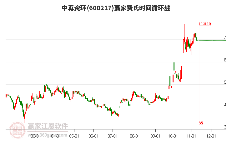 600217中再资环费氏时间循环线工具