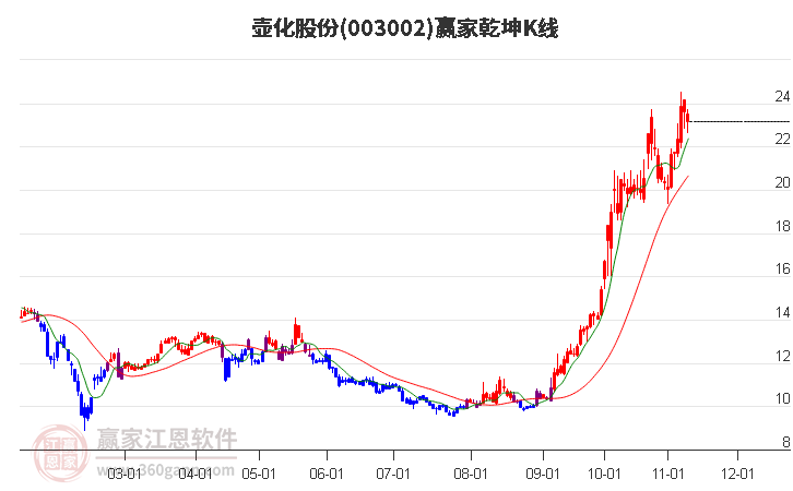 003002壶化股份赢家乾坤K线工具