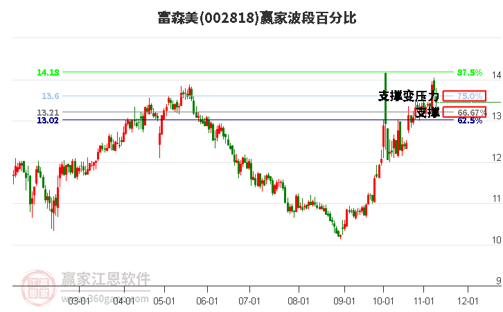 002818富森美波段百分比工具