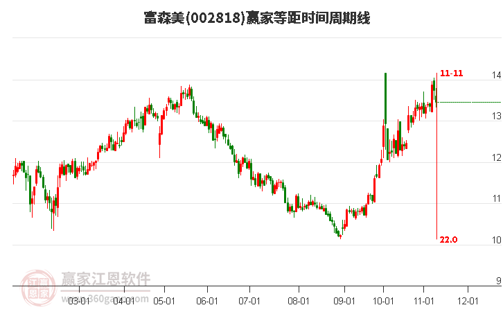 002818富森美等距時間周期線工具