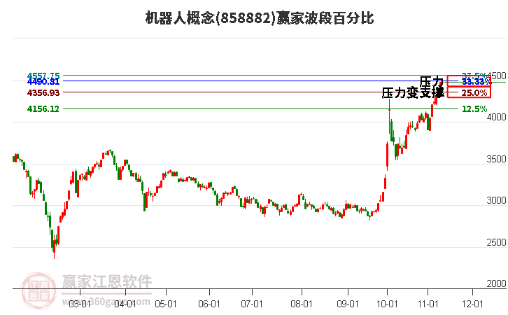 机器人概念赢家波段百分比工具