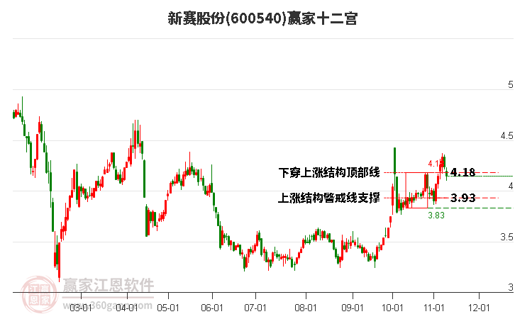 600540新赛股份赢家十二宫工具