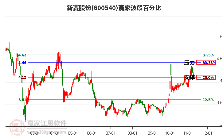 600540新赛股份波段百分比工具