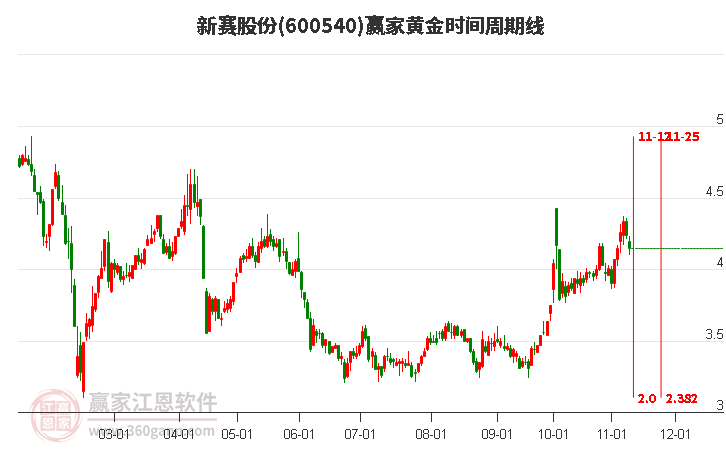 600540新赛股份黄金时间周期线工具