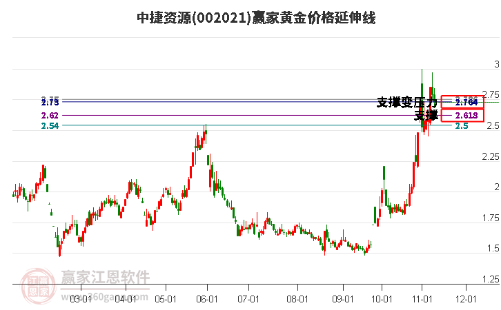 002021中捷资源黄金价格延伸线工具