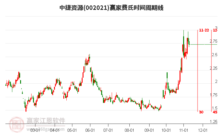 002021中捷资源费氏时间周期线工具