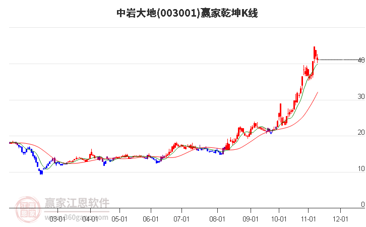 003001中岩大地赢家乾坤K线工具