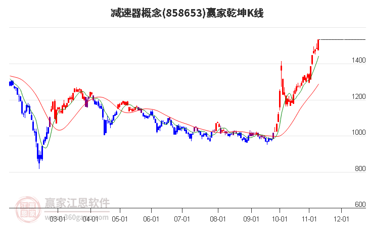 858653减速器赢家乾坤K线工具