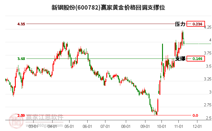 600782新钢股份黄金价格回调支撑位工具