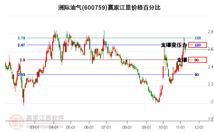 600759洲际油气江恩价格百分比工具