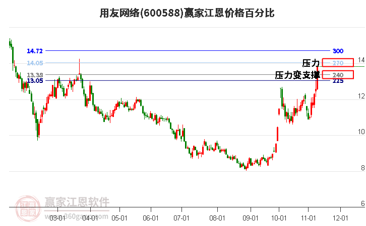 600588用友网络江恩价格百分比工具