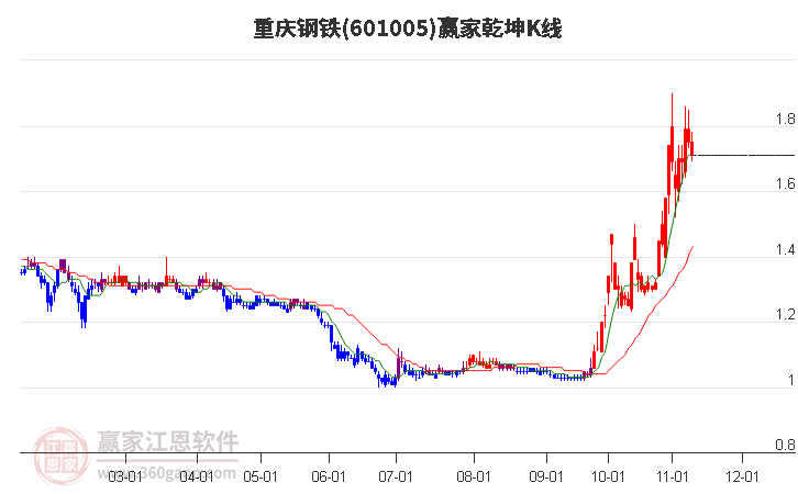 601005重庆钢铁赢家乾坤K线工具