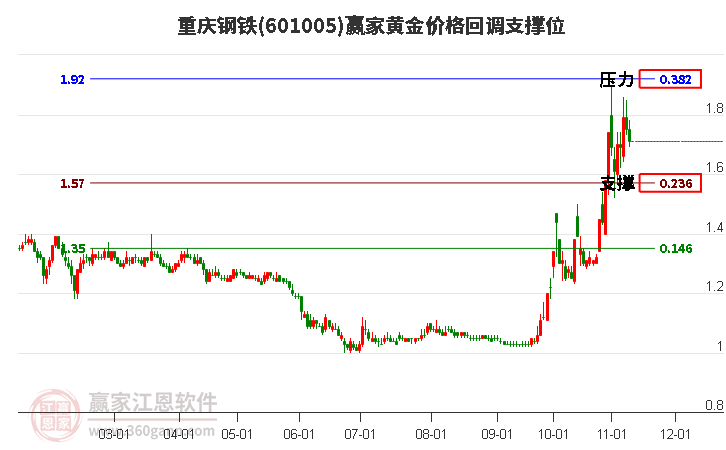 601005重庆钢铁黄金价格回调支撑位工具