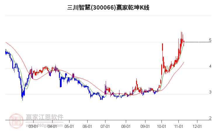 300066三川智慧赢家乾坤K线工具