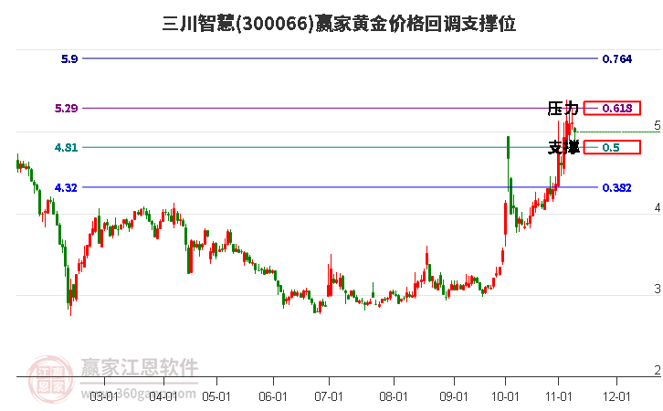 300066三川智慧黄金价格回调支撑位工具