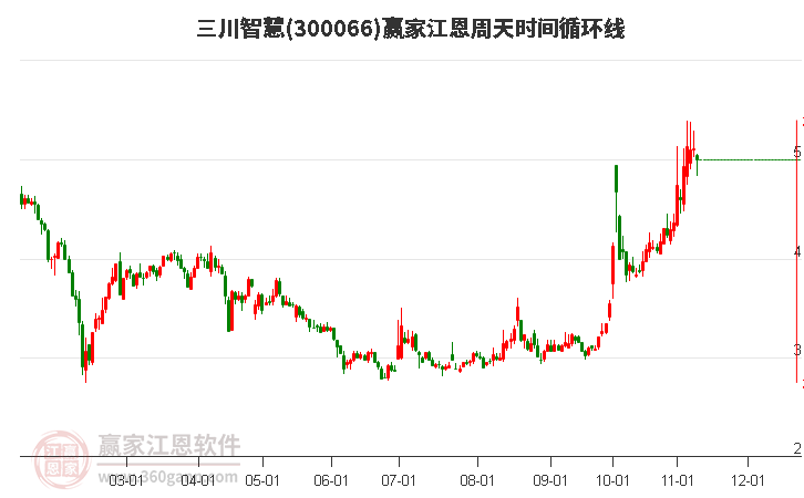 300066三川智慧江恩周天时间循环线工具