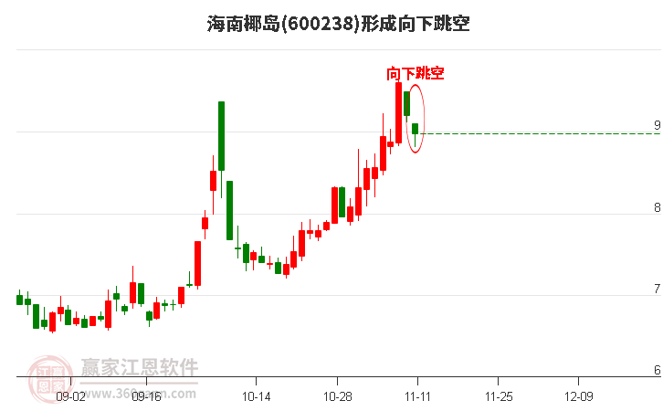 海南椰岛(600238)形成向下跳空形态