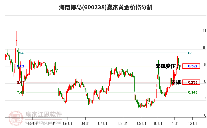 600238海南椰岛黄金价格分割工具