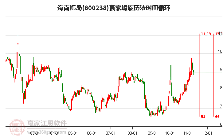 600238海南椰岛螺旋历法时间循环工具