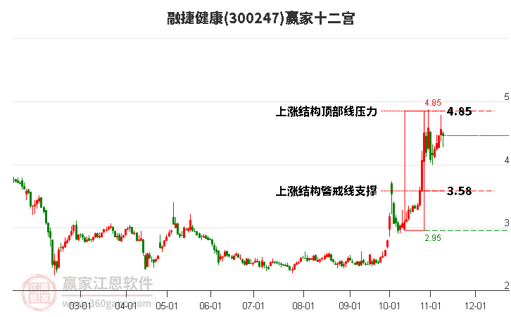 300247融捷健康赢家十二宫工具