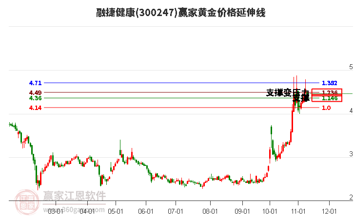 300247融捷健康黄金价格延伸线工具