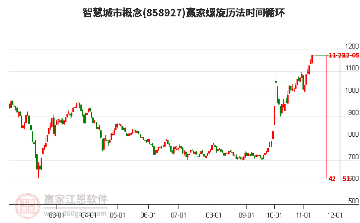 智慧城市概念赢家螺旋历法时间循环工具