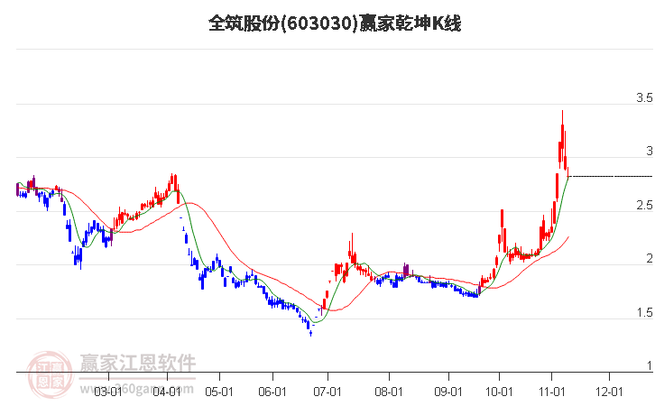 603030全筑股份赢家乾坤K线工具