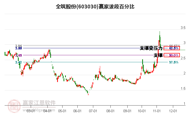 603030全筑股份波段百分比工具