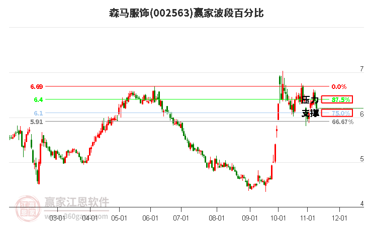 002563森馬服飾波段百分比工具