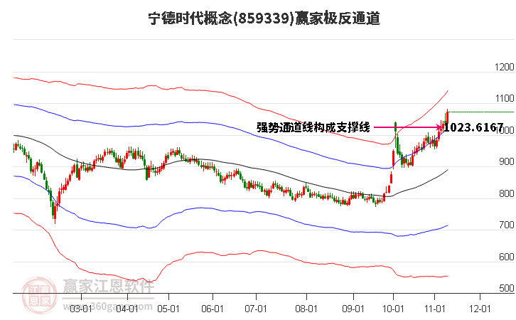 859339宁德时代赢家极反通道工具