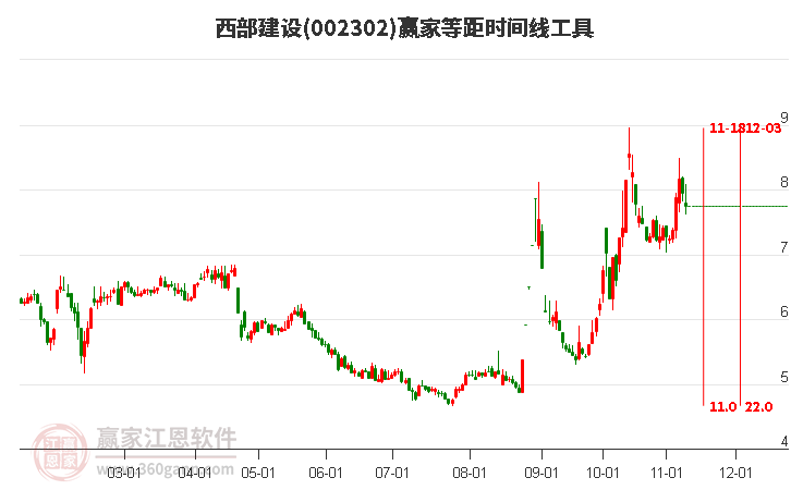 002302西部建设等距时间周期线工具