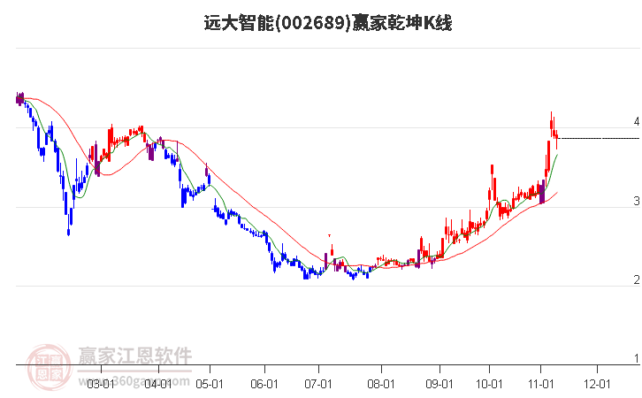 002689远大智能赢家乾坤K线工具