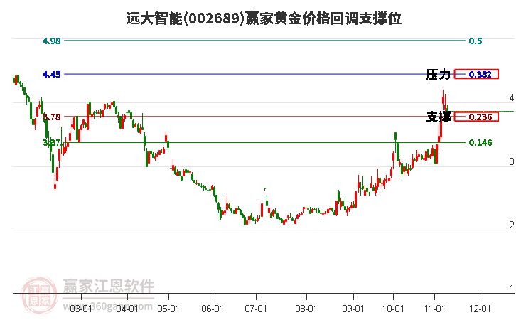 002689远大智能黄金价格回调支撑位工具