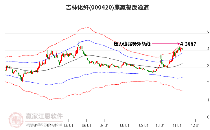 000420吉林化纖贏家極反通道工具