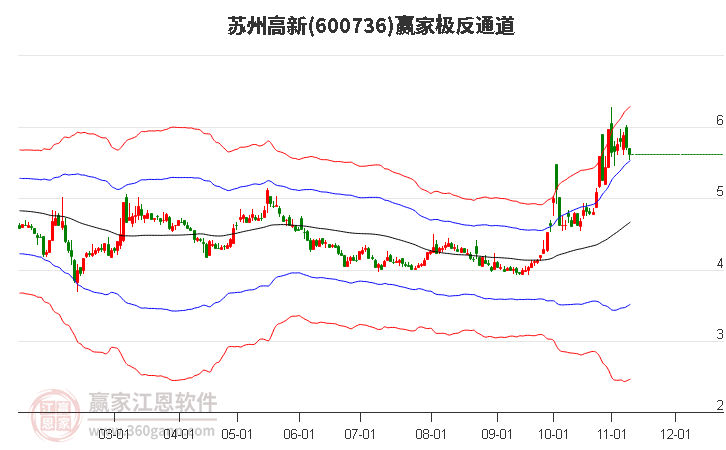 苏州高新