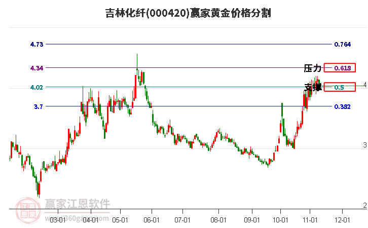 000420吉林化纖黃金價格分割工具