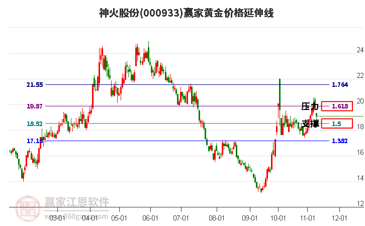 000933神火股份黄金价格延伸线工具