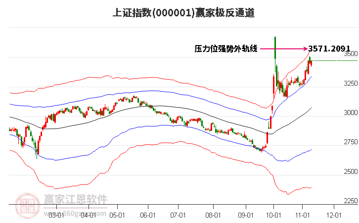 沪指赢家极反通道工具