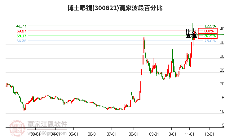 300622博士眼镜波段百分比工具