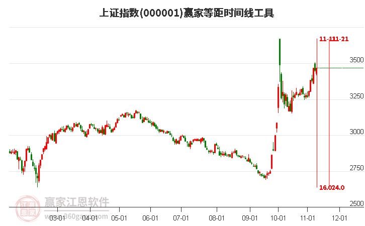 沪指赢家等距时间周期线工具