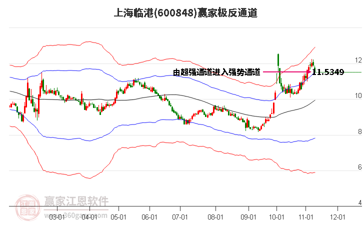 600848上海临港赢家极反通道工具